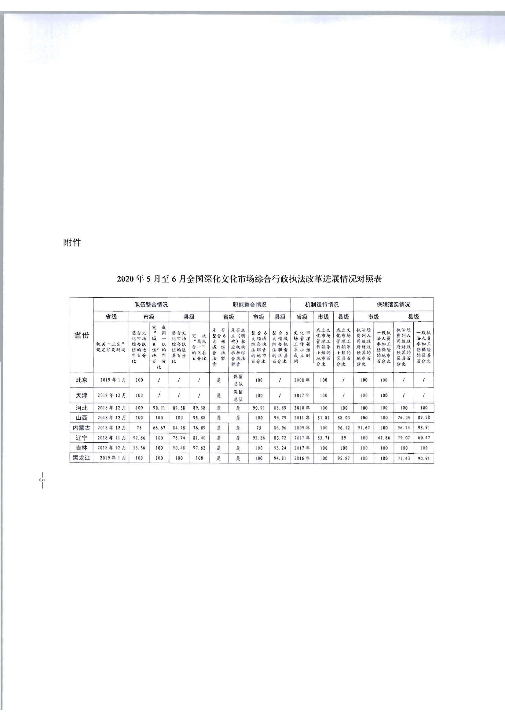 2.污污漫画转发文化和旅游部办公厅关于2020年5月至6月全国深化文化市场综合行政执法改革进展情况告知函的通知_页面_07.jpg