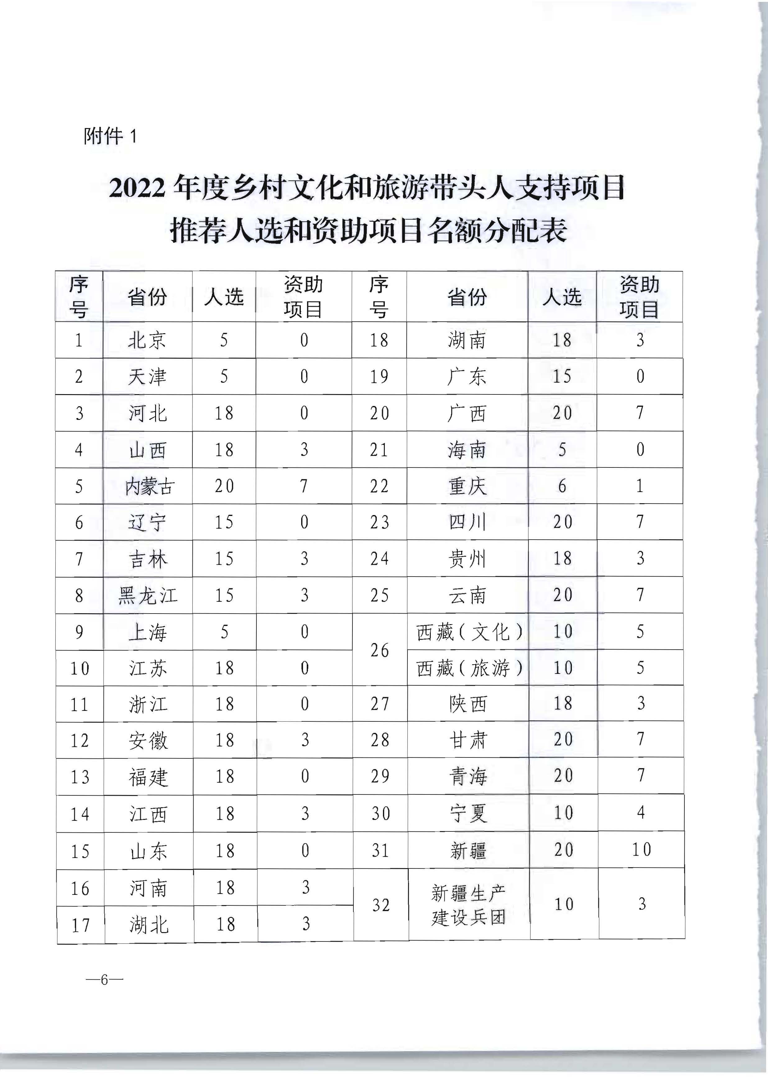 污污漫画转发文化和旅游部办公厅关于开展2022年度乡村文化和旅游带头人推荐工作的通知_页面_08.jpg