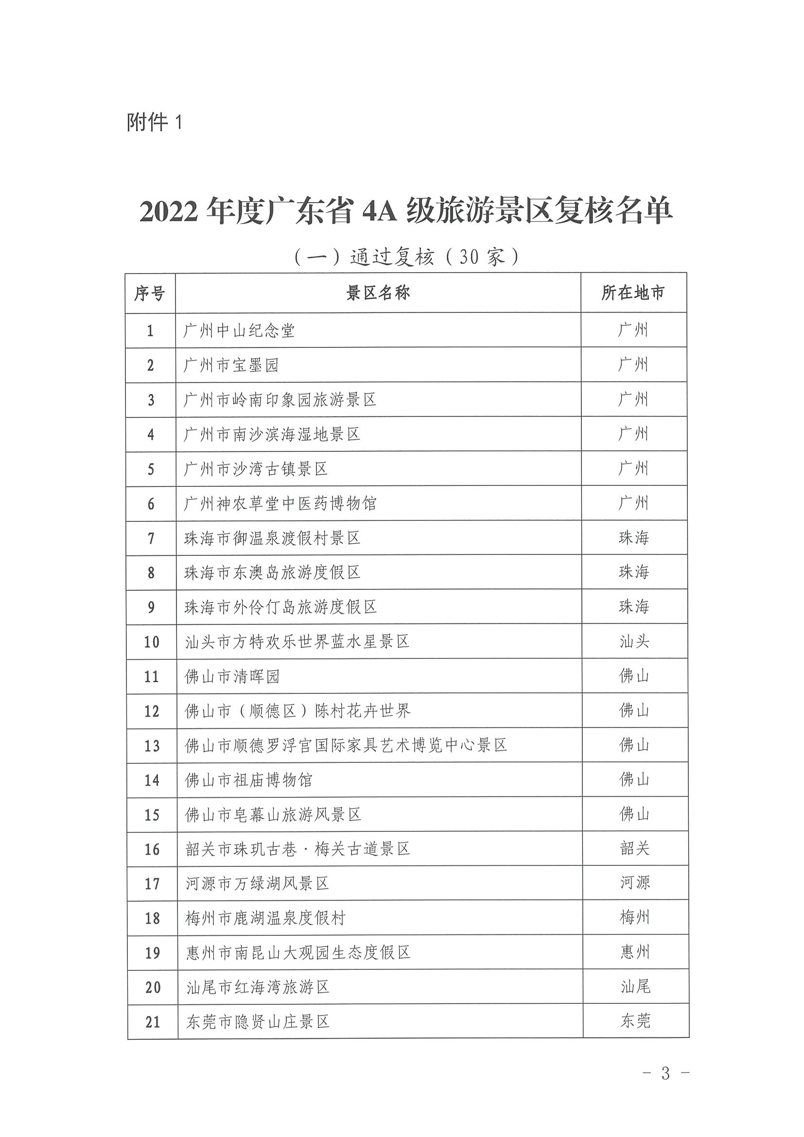 污污漫画关于公布2022年4A级旅游景区、省级旅游度假区质量等级复核结果的通知_页面_3.jpg