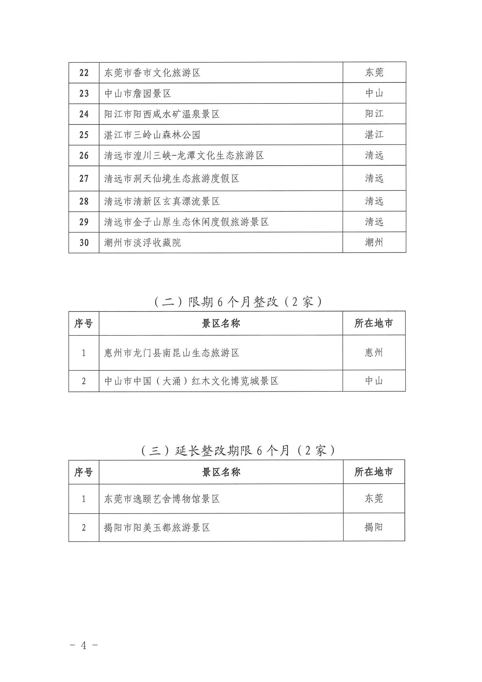 污污漫画关于公布2022年4A级旅游景区、省级旅游度假区质量等级复核结果的通知_页面_4.jpg