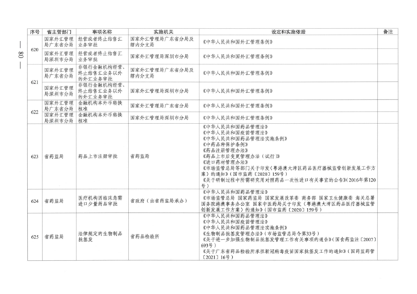 广东省人民政府关于公布广东省行政许可事项清单（2022年版）的通知_80.png
