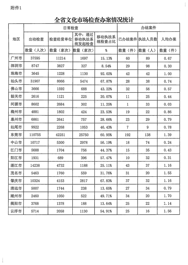 污污漫画关于2022年前三季度全国文化市场技术监管与服务平台应用情况的通报_页面_5.png
