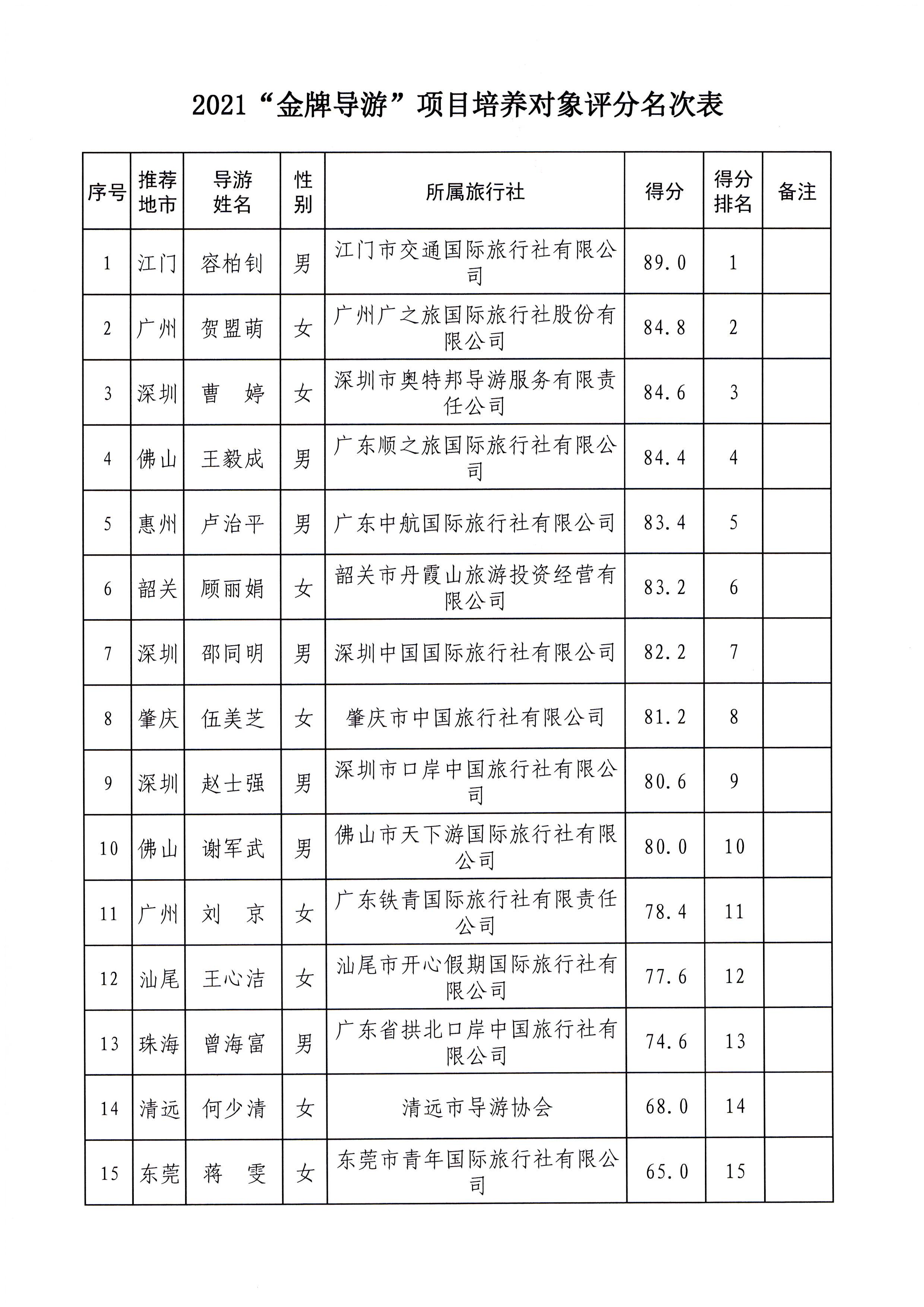 污污漫画关于报送2021年“金牌导游”培养对象及申报材料的函_页面_2.jpg