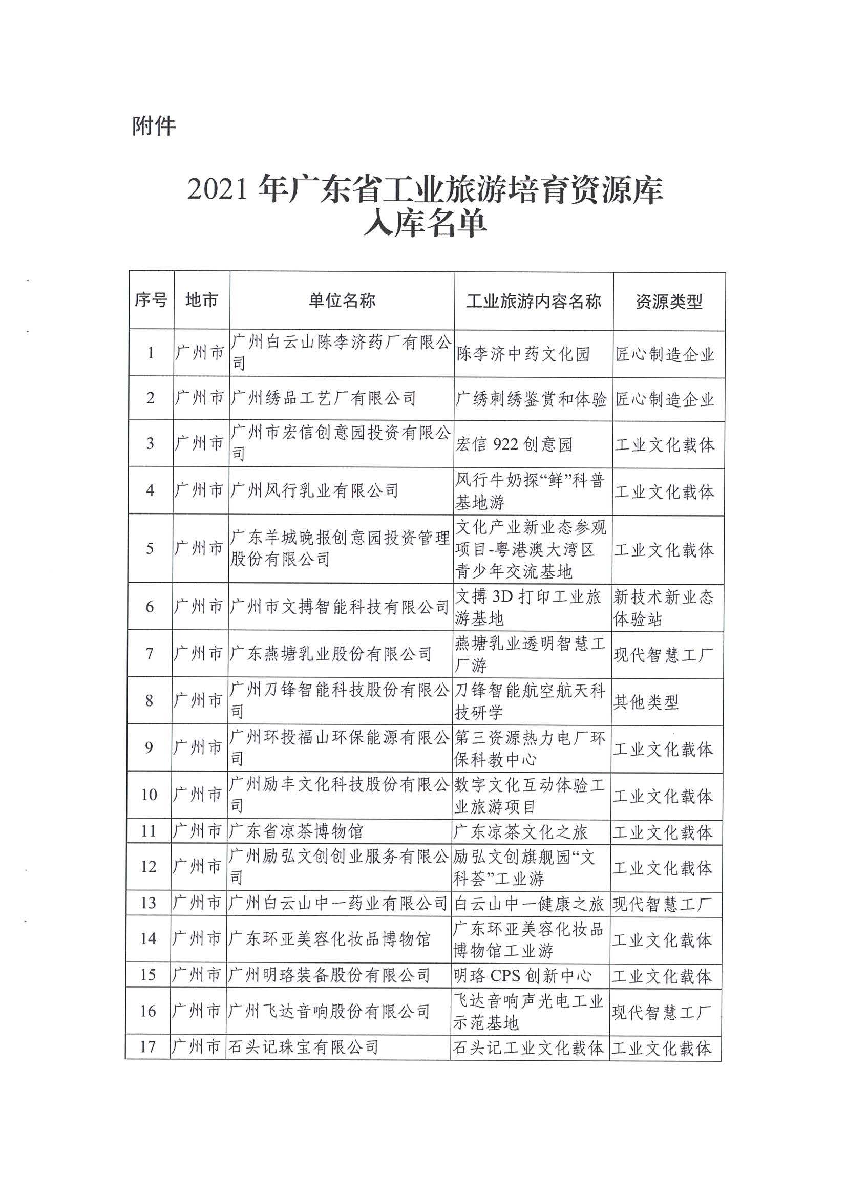 广东工业和信息化厅 污污漫画关于公布2021年广东省工业旅游培育资源库入库名单的通知_页面_03.jpg