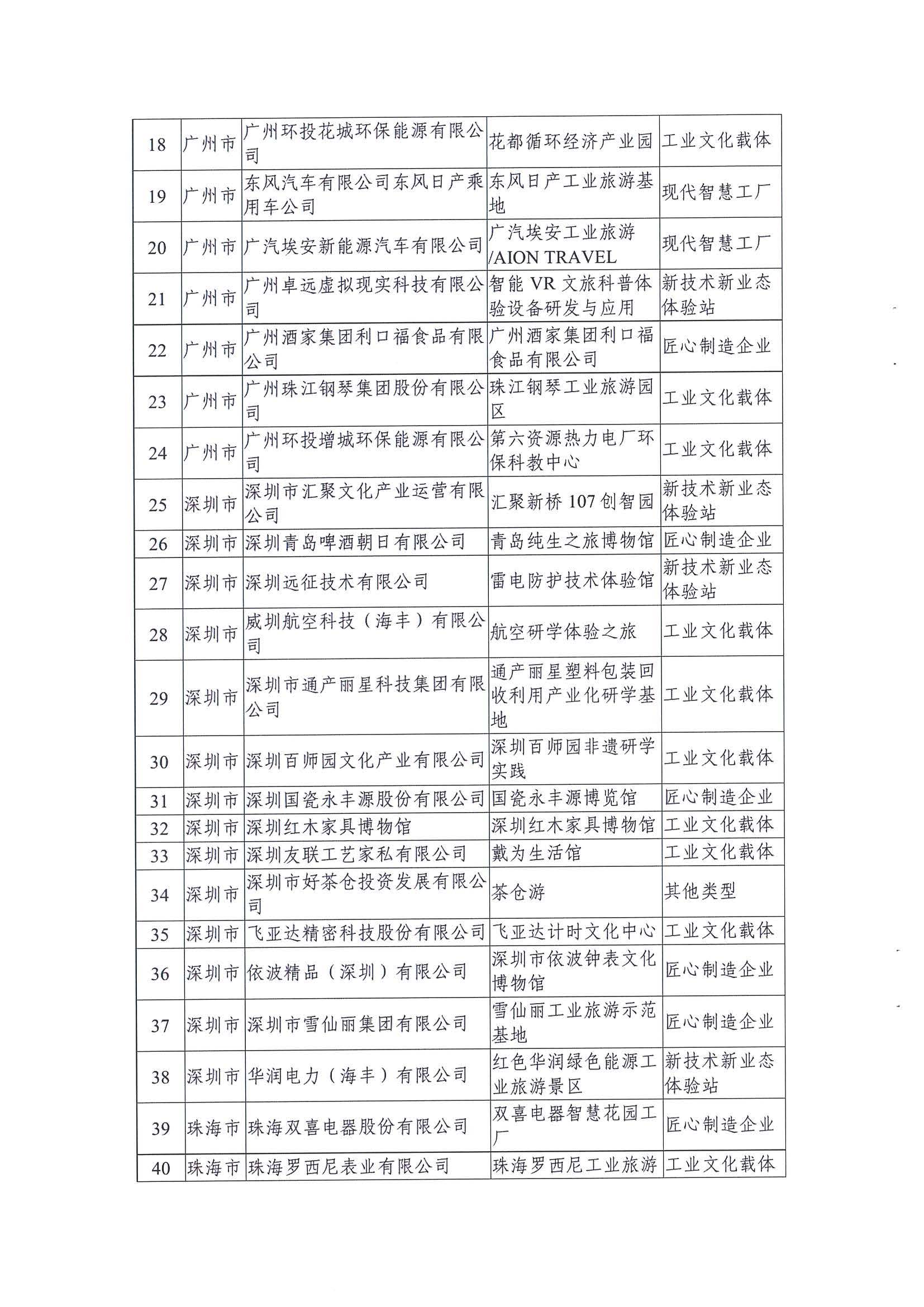 广东工业和信息化厅 污污漫画关于公布2021年广东省工业旅游培育资源库入库名单的通知_页面_04.jpg