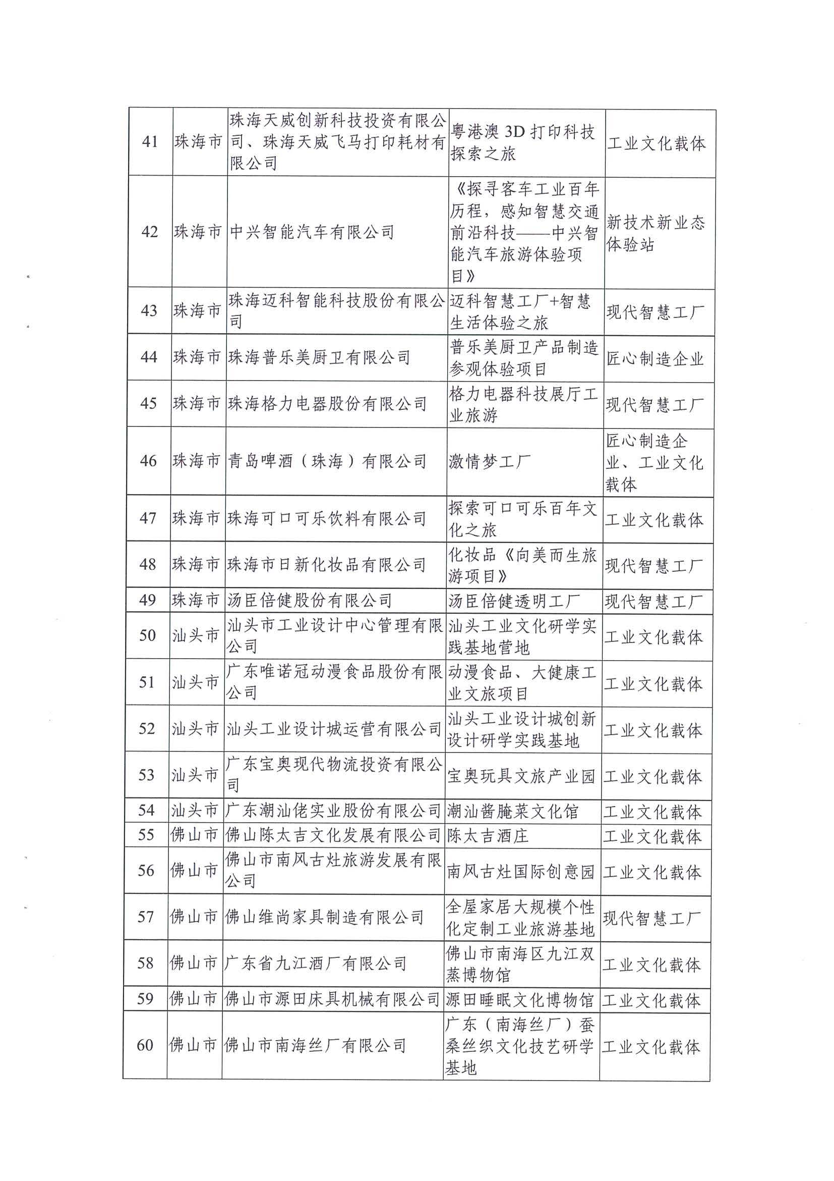 广东工业和信息化厅 污污漫画关于公布2021年广东省工业旅游培育资源库入库名单的通知_页面_05.jpg