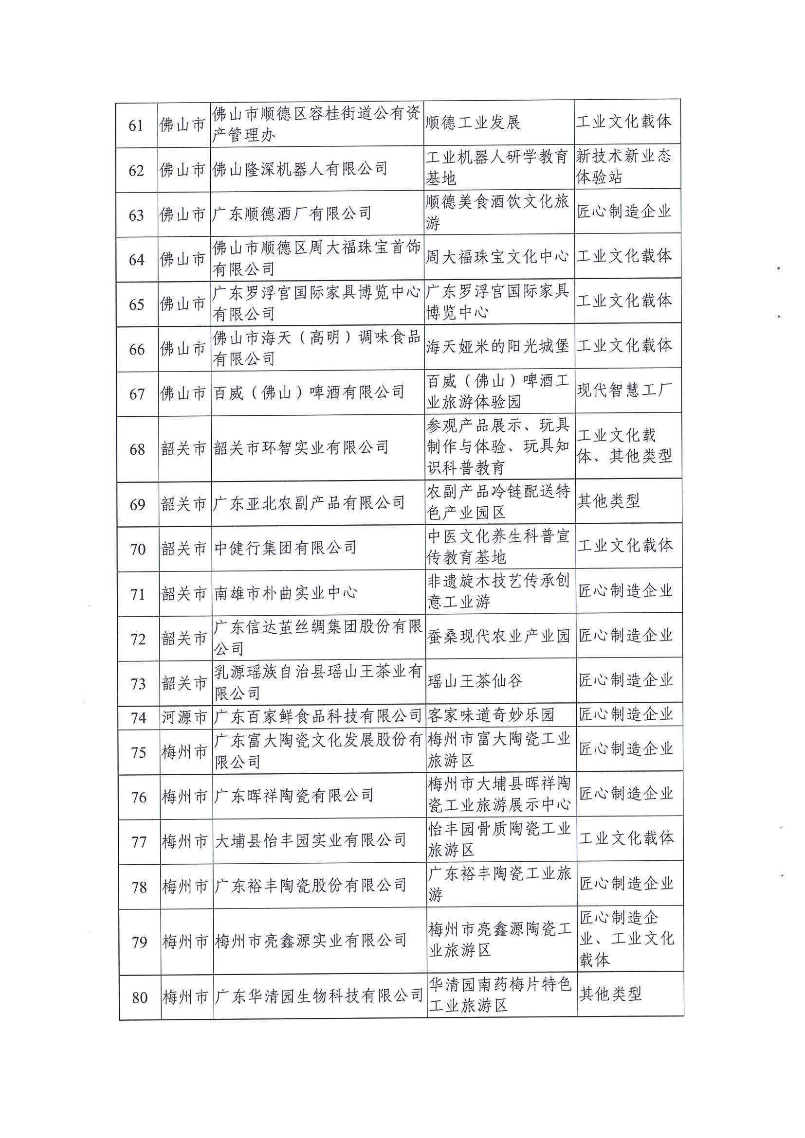 广东工业和信息化厅 污污漫画关于公布2021年广东省工业旅游培育资源库入库名单的通知_页面_06.jpg