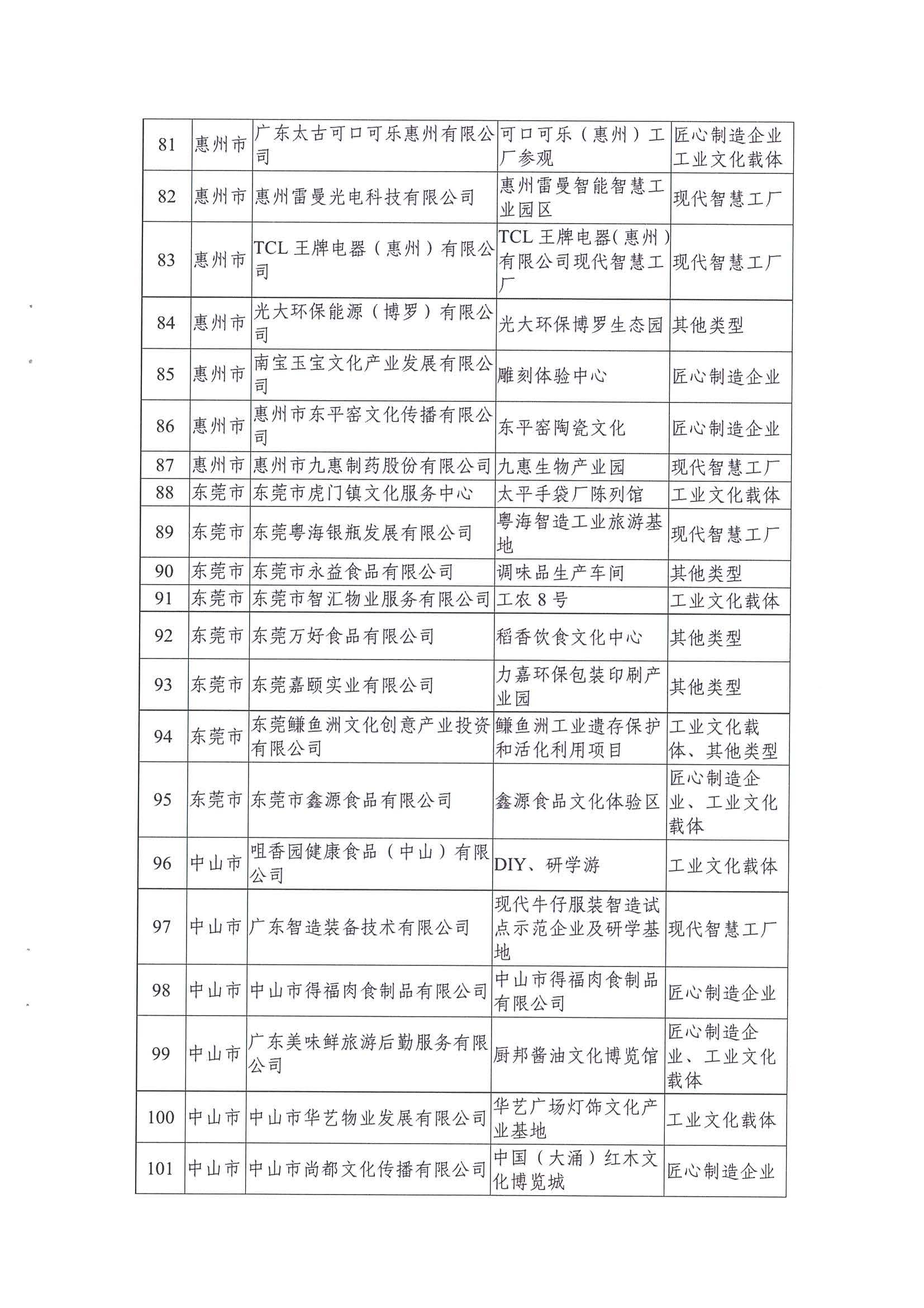 广东工业和信息化厅 污污漫画关于公布2021年广东省工业旅游培育资源库入库名单的通知_页面_07.jpg
