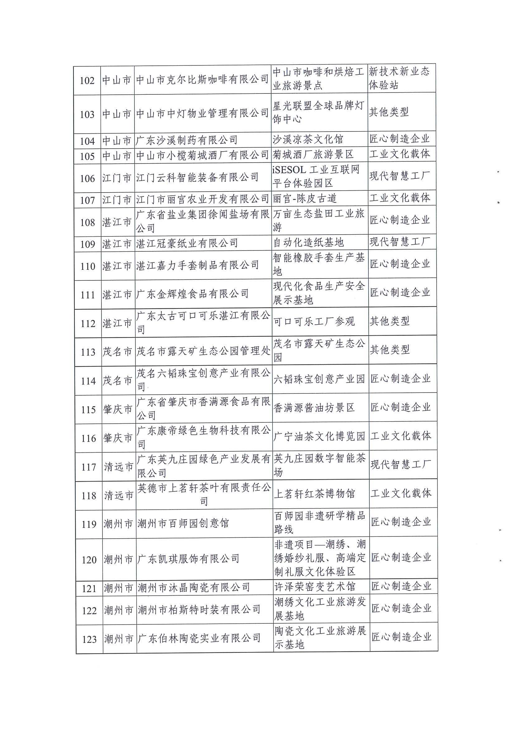 广东工业和信息化厅 污污漫画关于公布2021年广东省工业旅游培育资源库入库名单的通知_页面_08.jpg