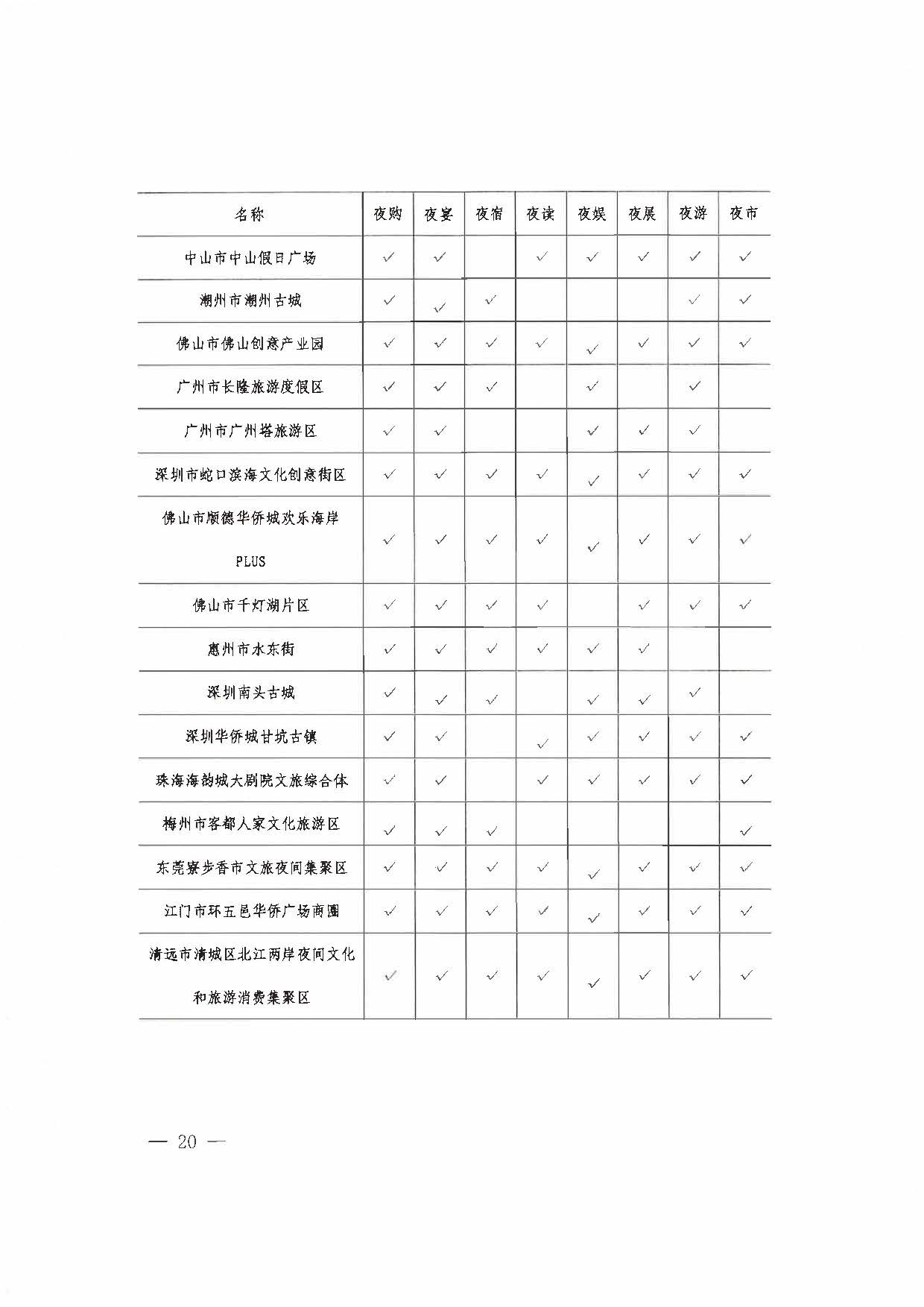 （省府办社会【2023】590号）领导圈阅-省文化和旅游厅关于2023年上半年广东省夜间文旅消费发展情况的报告_页面_26.jpg