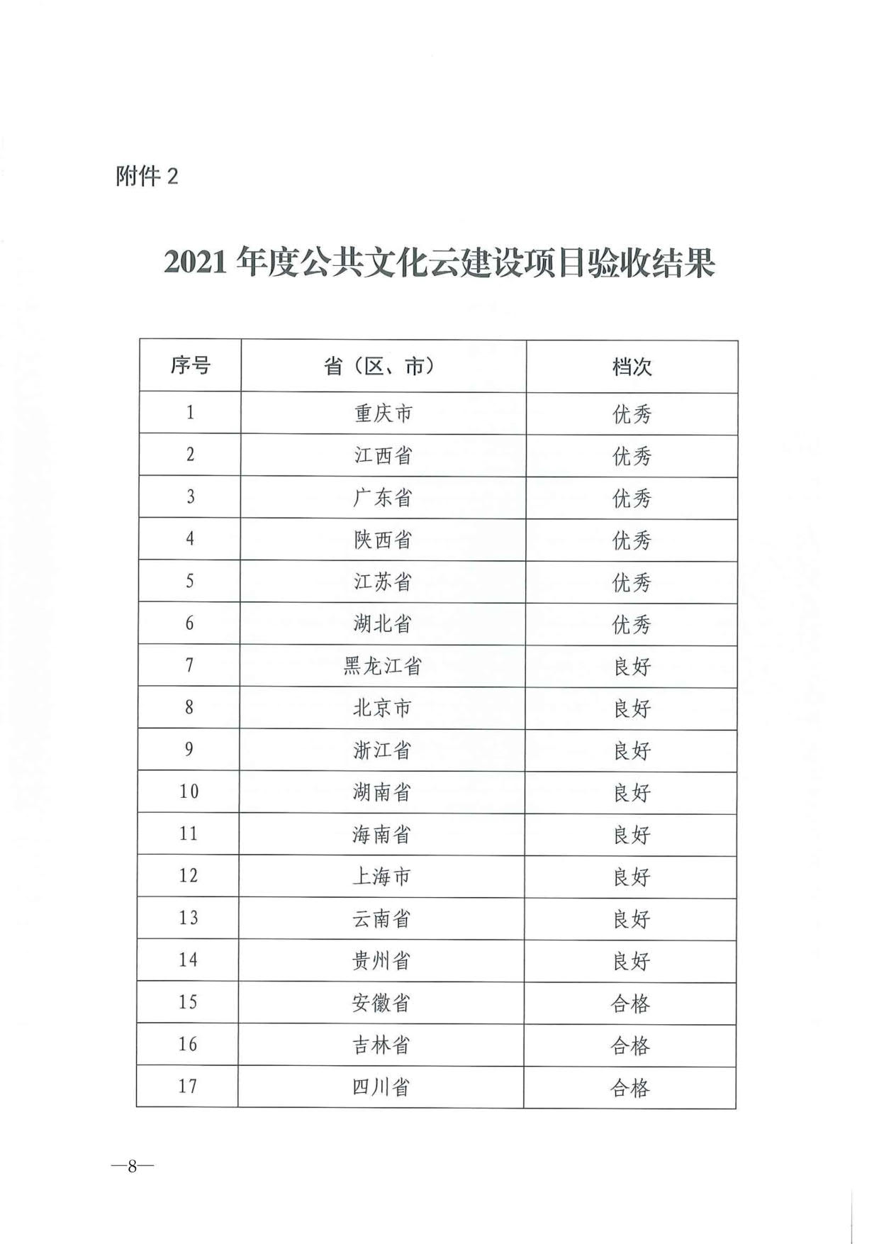 230404104552853140_省文化和旅游厅关于转发2021年度公共数字文化建设验收结果通报的通知_08.jpg