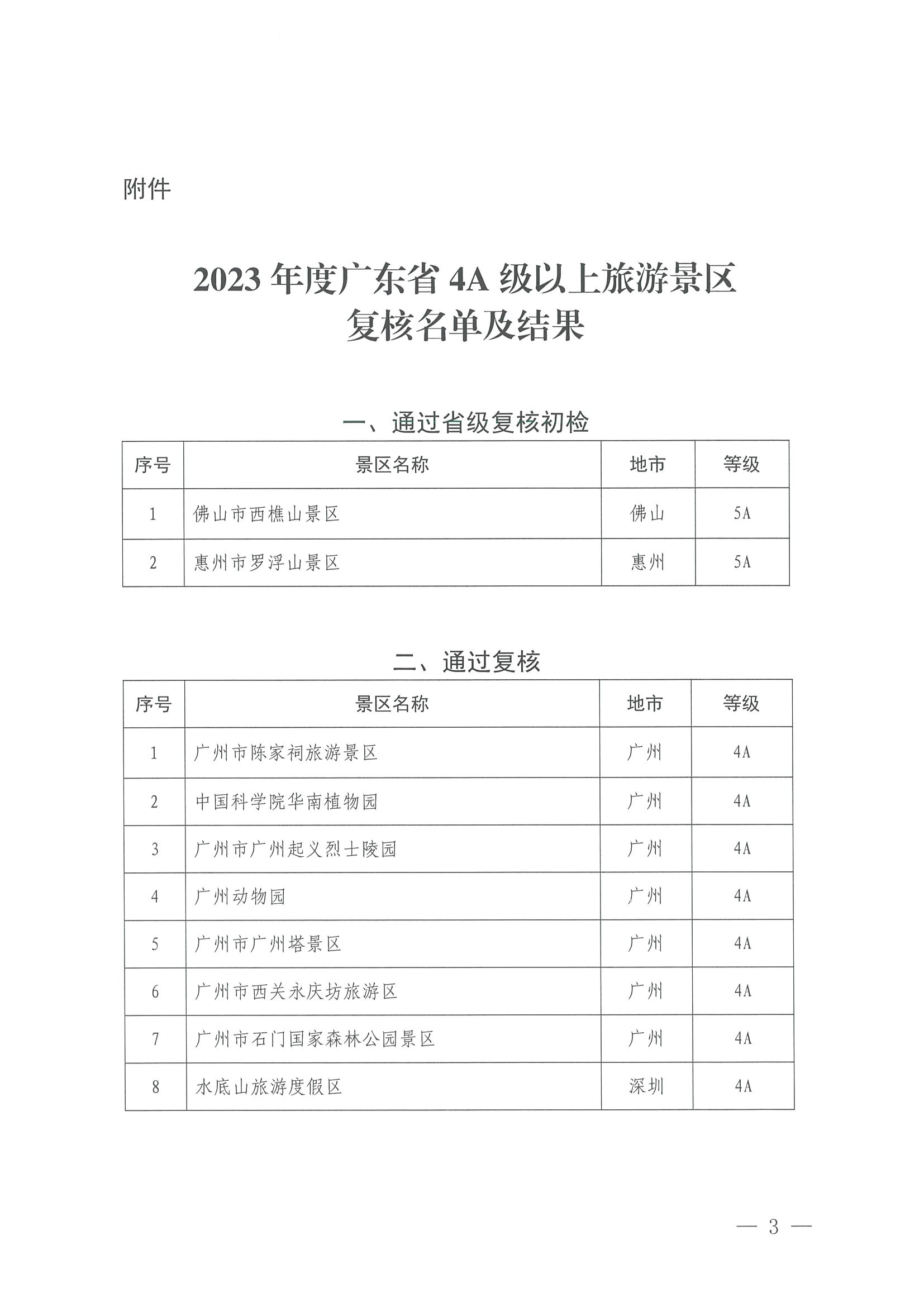 污污漫画关于公布2023年度4A级以上旅游景区质量等级复核结果的通知_页面_3.jpg