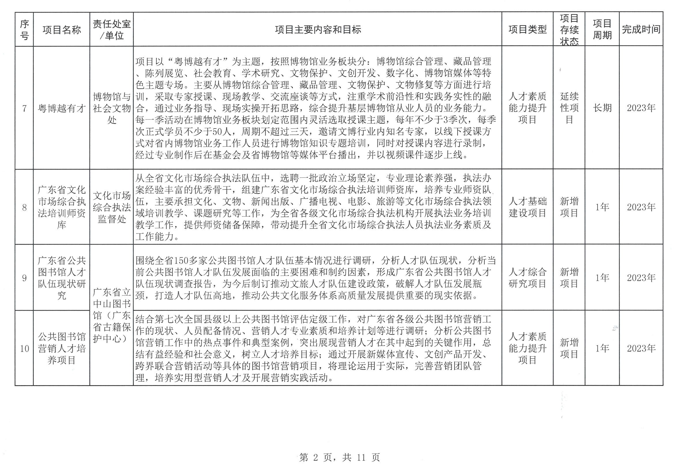 污污漫画关于印发2023年人才培养扶持“双创工程”实施项目的通知_页面_03.jpg